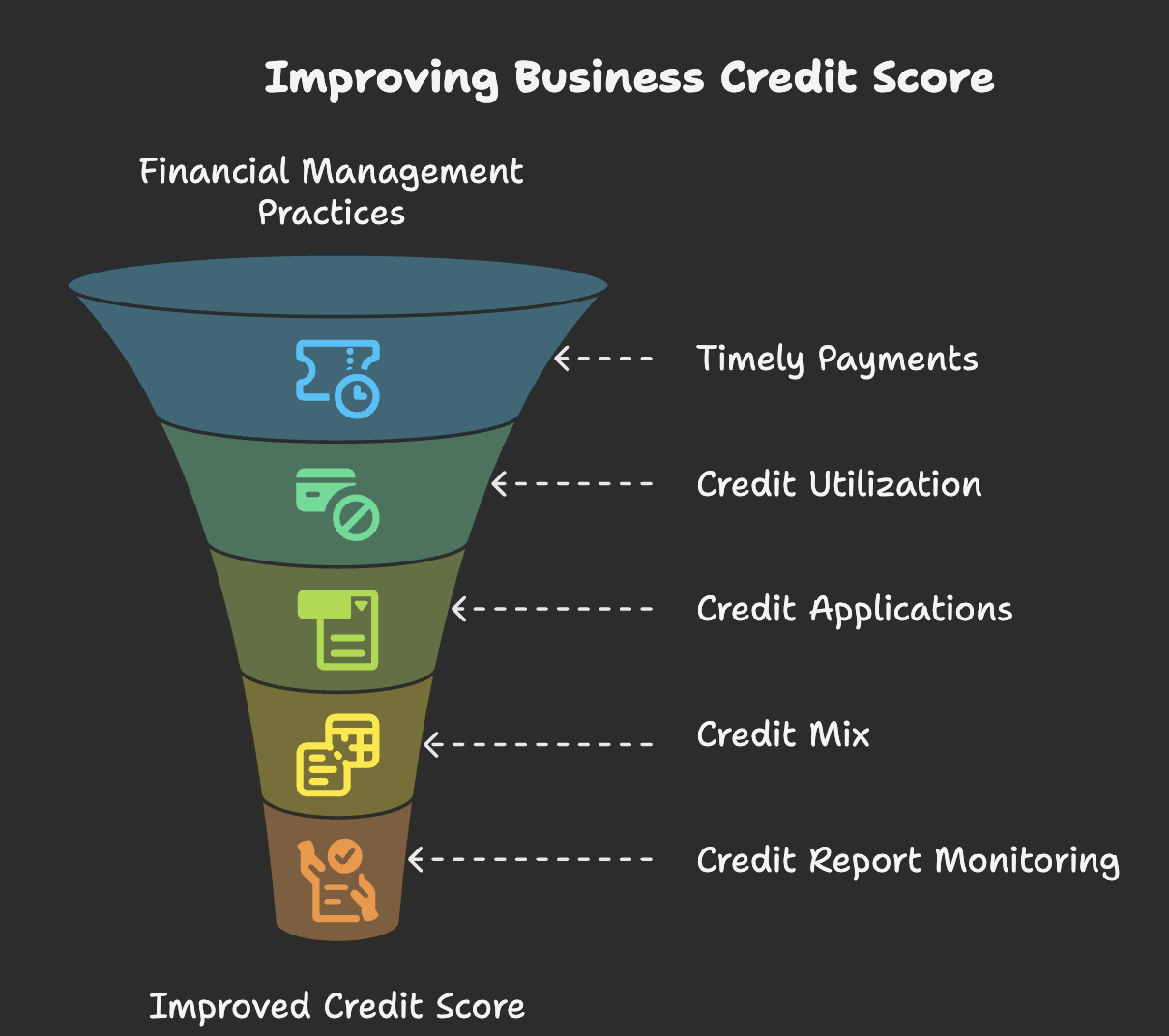Introduction For micro, small, and medium enterprises (MSMEs), including small pharmacies and clinics, a strong credit profile is more important than ever. Whether you’re applying for a business loan, purchasing medical equipment, or negotiating better terms with suppliers, your Business Credit Score plays a major role in determining your financial credibility. Fortunately, building and improving your Business CBIL Score (CIBIL stands for Credit Information Bureau India Limited) doesn’t require massive loans or complicated strategies. With a few consistent financial habits, you can boost your creditworthiness, access better financing, and grow your small business with confidence. Let’s explore the top 5 financial habits MSMEs should adopt to build a healthy CBIL score in 2025. What is a Business CBIL Score? A Business CIBIL Score is a 3-digit number (ranging from 300 to 900) that reflects how well your business handles credit. It is calculated by credit bureaus like CIBIL, Experian, and Equifax based on your repayment behavior, outstanding dues, credit utilization, and other financial factors. A high credit score (above 750) means your business is low-risk for lenders. A low score (below 650) can limit your ability to get loans or force you into high-interest borrowing. 1. Pay Your EMIs, Credit Bills, and Vendor Dues On Time Why It Matters: Your payment history makes up around 35% of your CBIL score. Even a single missed payment on a loan, credit card, or supplier invoice can negatively impact your score and stay on your report for years. How to Do It: • Set calendar reminders or enable auto-payments for EMIs and bills. • Maintain an emergency cash buffer for tight months. • Communicate with lenders or vendors early if you anticipate delays. Real Impact: A pharmacy owner who pays supplier bills and EMIs on time for 6 straight months can see an improvement of 30–50 points in their business credit score. 2. Keep Your Credit Utilization Below 30% Why It Matters: The Credit Utilization Ratio (CUR) is how much of your available credit limit you use. For example, using ₹60,000 from a ₹1,00,000 limit means 60% utilization — too high! Ideally, CUR should be below 30% to signal financial discipline. How to Do It: • Pay off outstanding amounts weekly or in small daily chunks. • Request a credit limit increase (but use it responsibly). • Spread expenses across multiple cards or accounts. Real Example: If a small pharmacy uses ₹20,000 from a ₹1,00,000 card limit and pays it down in parts every few days via UPI & Cards, their utilization stays low, positively impacting their Business CBIL Score. 3. Avoid Multiple Credit Applications in a Short Period Why It Matters: Every time you apply for a business loan or credit card, a hard inquiry is made on your credit report. Too many applications in a short time reduce your score and signal that your business may be financially unstable. How to Do It: • Only apply when necessary and when you’re confident of approval. • Avoid applying to multiple lenders at once. • Use pre-approved offers from banks or NBFCs whenever possible. Pro Tip: Space out your credit applications by at least 3 to 6 months to reduce the negative impact on your CBIL score. 4. Maintain a Healthy Mix of Secured and Unsecured Credit Why It Matters: Having both secured loans (like term loans, LAP, equipment loans) and unsecured loans (credit cards, overdrafts) shows that your business can handle different types of financial obligations responsibly. This diversity adds about 10% weight to your credit score. How to Do It: • If you only have a working capital loan, consider adding a secured loan like an equipment lease. • Use business credit cards for recurring expenses but repay them on time. • Avoid relying on just one type of credit. Bonus Tip: Using UPI-linked business credit cards for daily purchases helps build repayment history and contributes to a healthier mix. 5. Monitor Your Credit Report Regularly and Fix Errors Why It Matters: CIBIL and other credit bureaus sometimes make mistakes — like showing unpaid loans that were cleared, or duplicate entries. Such errors can unfairly drag down your business credit score. How to Do It: • Download your free credit report every 6 to 12 months from CIBIL or Experian. • Look for wrong entries, outdated info, or accounts that don’t belong to you. • Use the credit bureau’s dispute resolution process to fix issues. Impact: Fixing even one wrongly reported overdue loan can raise your CBIL score by 50–100 points.